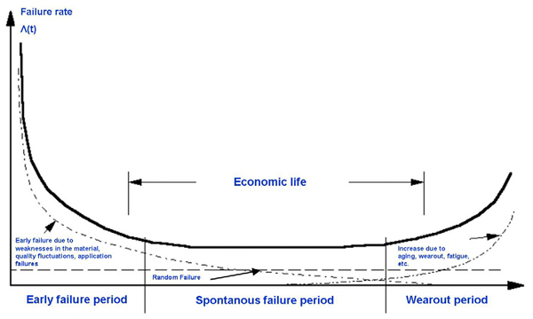 Chronological progression of failure rate Failure rate